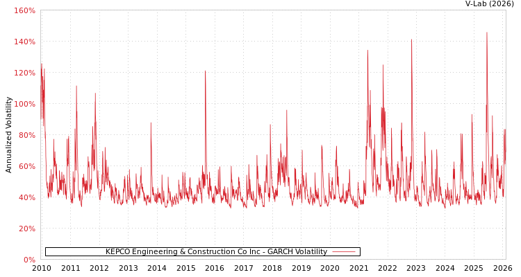 graph of KEPCO Engineering & Construction Co Inc GARCH