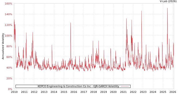 graph of KEPCO Engineering & Construction Co Inc GJR-GARCH