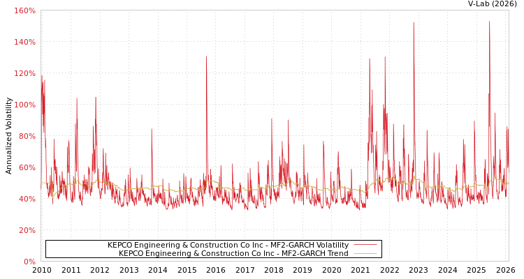 graph of KEPCO Engineering & Construction Co Inc MF2-GARCH