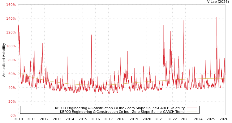 graph of KEPCO Engineering & Construction Co Inc S0GARCH
