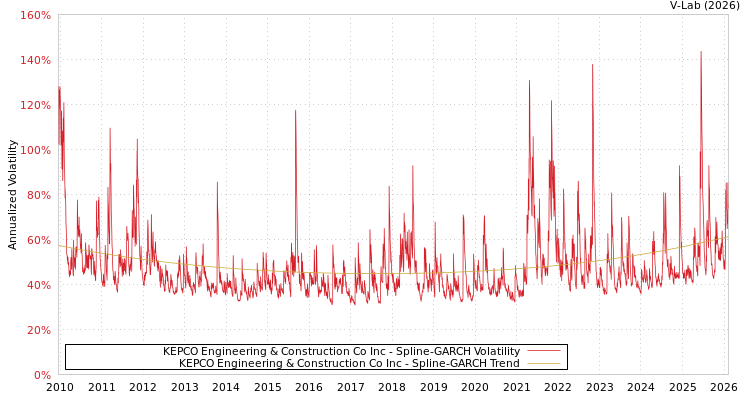 graph of KEPCO Engineering & Construction Co Inc SGARCH