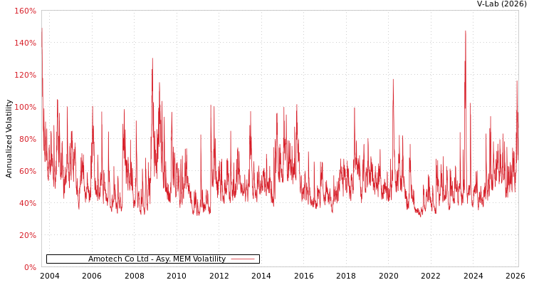 graph of Amotech Co Ltd AMEM