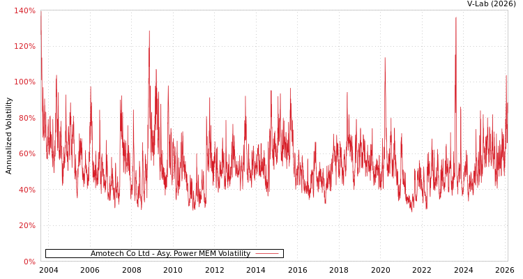 graph of Amotech Co Ltd APMEM