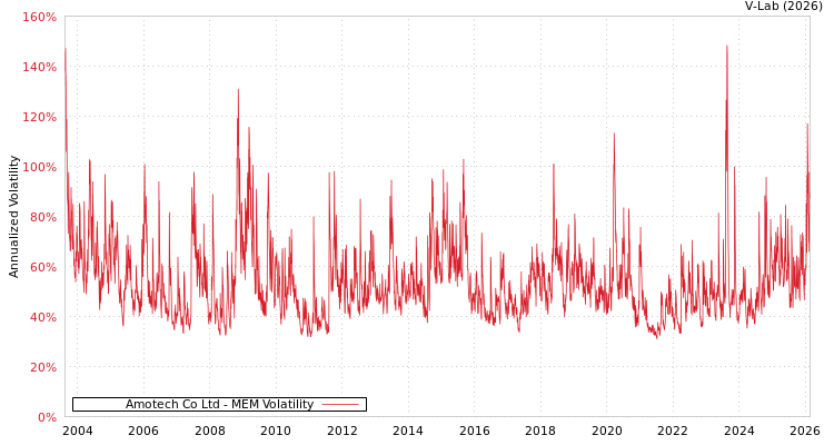 graph of Amotech Co Ltd MEM