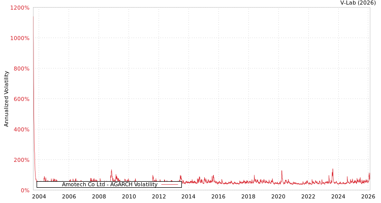 graph of Amotech Co Ltd AGARCH