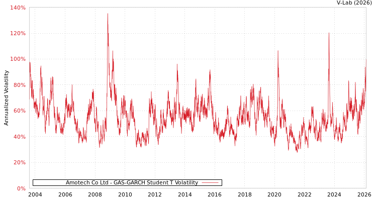 graph of Amotech Co Ltd GAS-GARCH-T