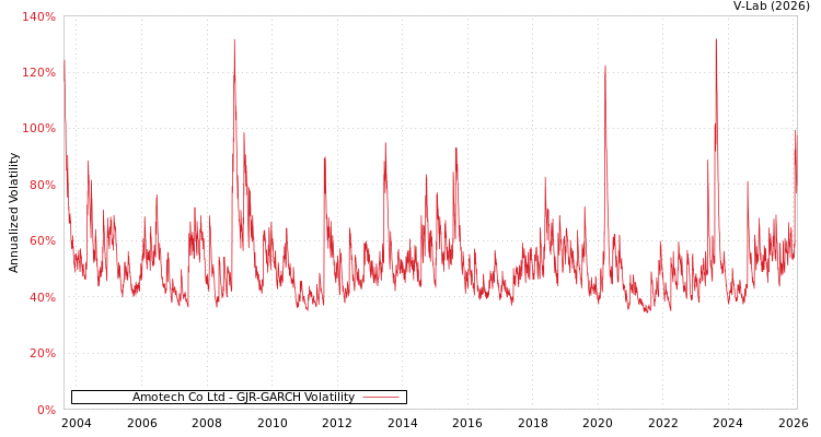 graph of Amotech Co Ltd GJR-GARCH