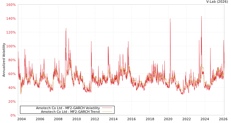 graph of Amotech Co Ltd MF2-GARCH
