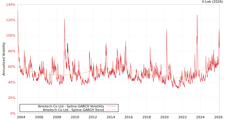 graph of Amotech Co Ltd SGARCH