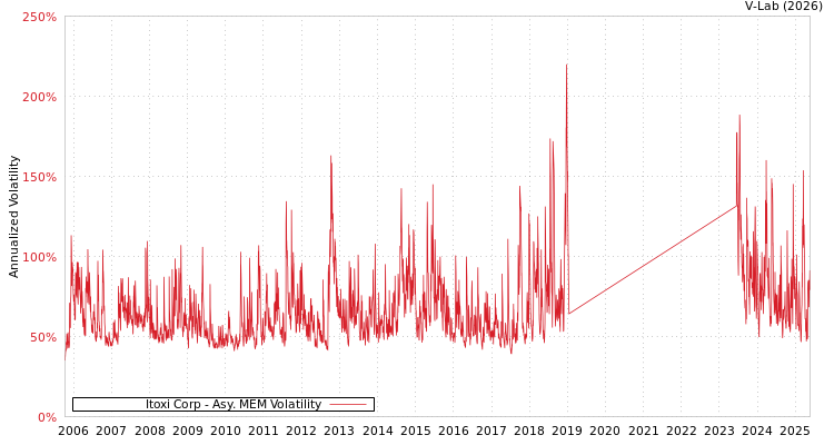 graph of Itoxi Corp AMEM