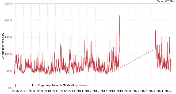 graph of Itoxi Corp APMEM