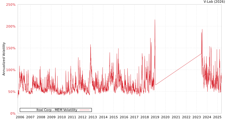 graph of Itoxi Corp MEM