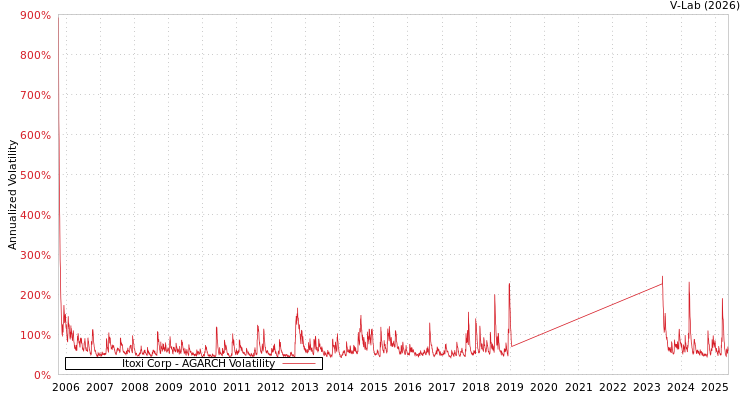 graph of Itoxi Corp AGARCH