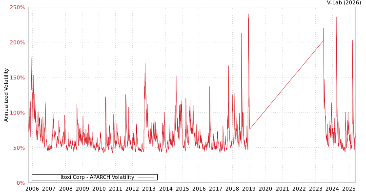 graph of Itoxi Corp APARCH