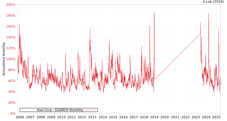 graph of Itoxi Corp EGARCH