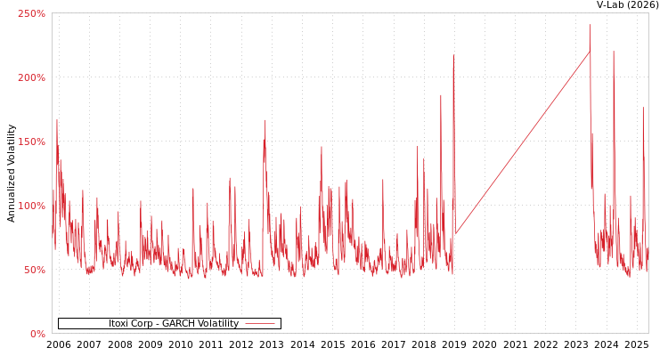 graph of Itoxi Corp GARCH