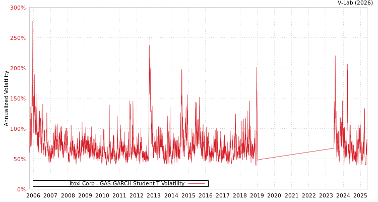 graph of Itoxi Corp GAS-GARCH-T