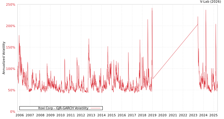 graph of Itoxi Corp GJR-GARCH