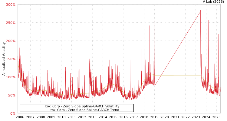 graph of Itoxi Corp S0GARCH