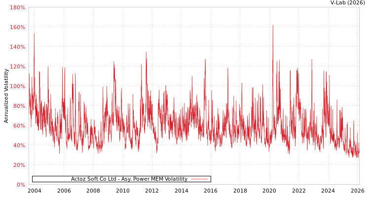 graph of Actoz Soft Co Ltd APMEM