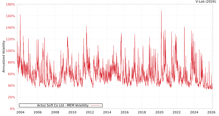graph of Actoz Soft Co Ltd MEM