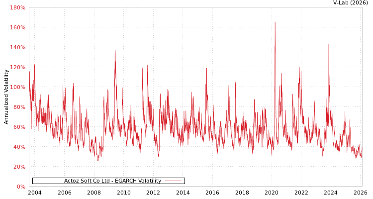 graph of Actoz Soft Co Ltd EGARCH