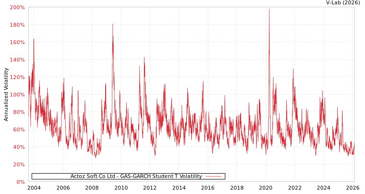graph of Actoz Soft Co Ltd GAS-GARCH-T