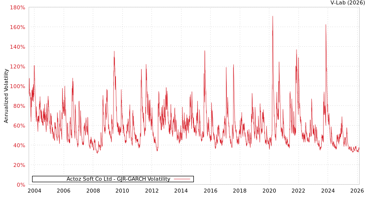 graph of Actoz Soft Co Ltd GJR-GARCH