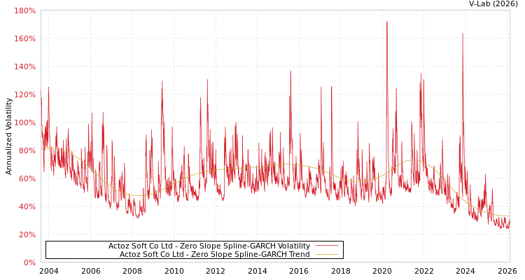 graph of Actoz Soft Co Ltd S0GARCH