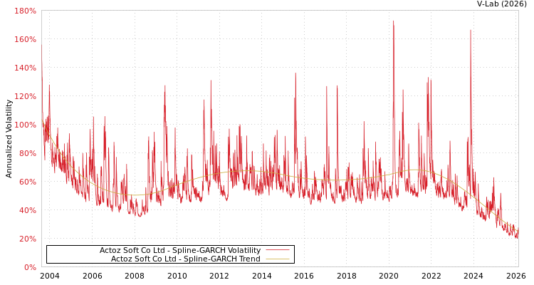 graph of Actoz Soft Co Ltd SGARCH