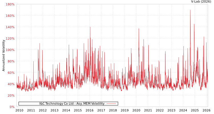 graph of I&C Technology Co Ltd AMEM