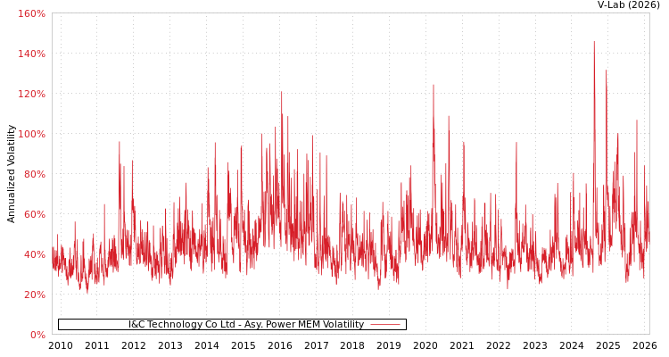 graph of I&C Technology Co Ltd APMEM