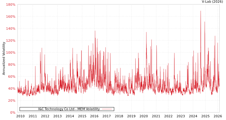 graph of I&C Technology Co Ltd MEM