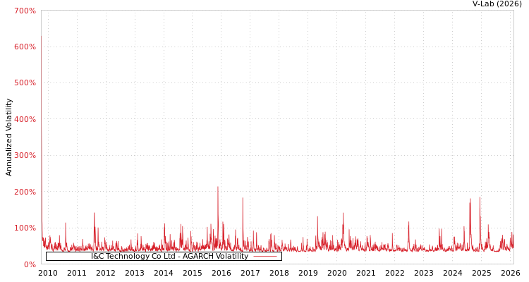 graph of I&C Technology Co Ltd AGARCH