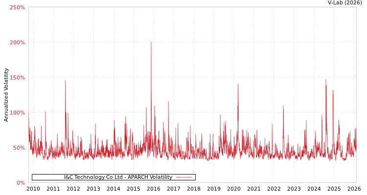 graph of I&C Technology Co Ltd APARCH