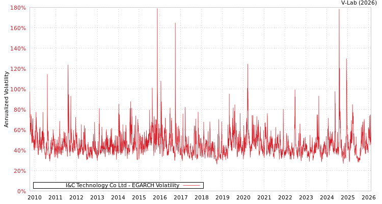 graph of I&C Technology Co Ltd EGARCH
