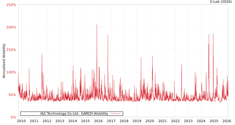 graph of I&C Technology Co Ltd GARCH