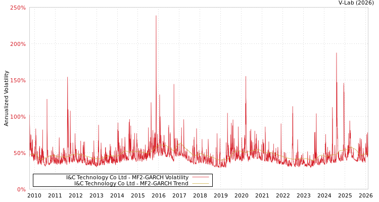 graph of I&C Technology Co Ltd MF2-GARCH