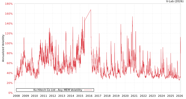 graph of Kx Hitech Co Ltd AMEM