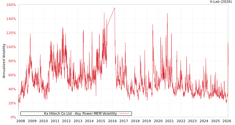 graph of Kx Hitech Co Ltd APMEM