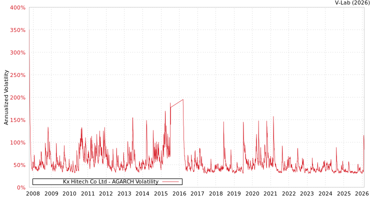 graph of Kx Hitech Co Ltd AGARCH