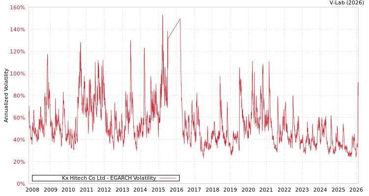 graph of Kx Hitech Co Ltd EGARCH