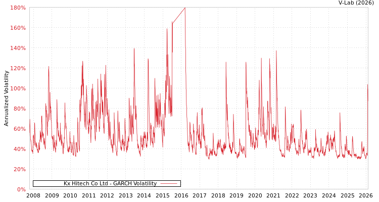 graph of Kx Hitech Co Ltd GARCH