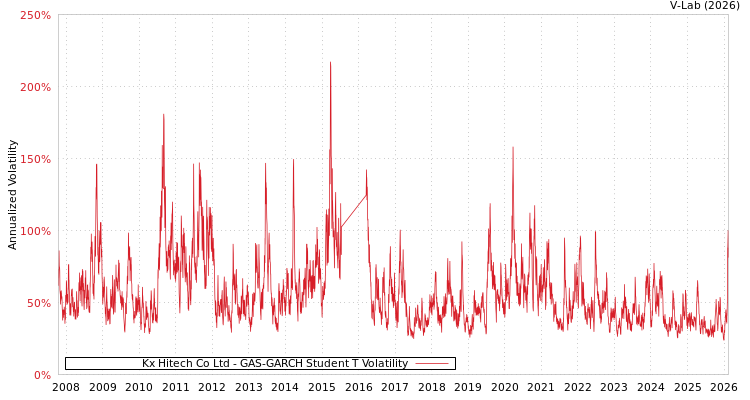 graph of Kx Hitech Co Ltd GAS-GARCH-T