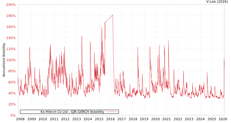 graph of Kx Hitech Co Ltd GJR-GARCH