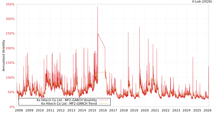 graph of Kx Hitech Co Ltd MF2-GARCH