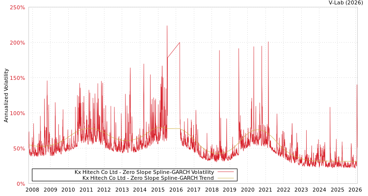 graph of Kx Hitech Co Ltd S0GARCH