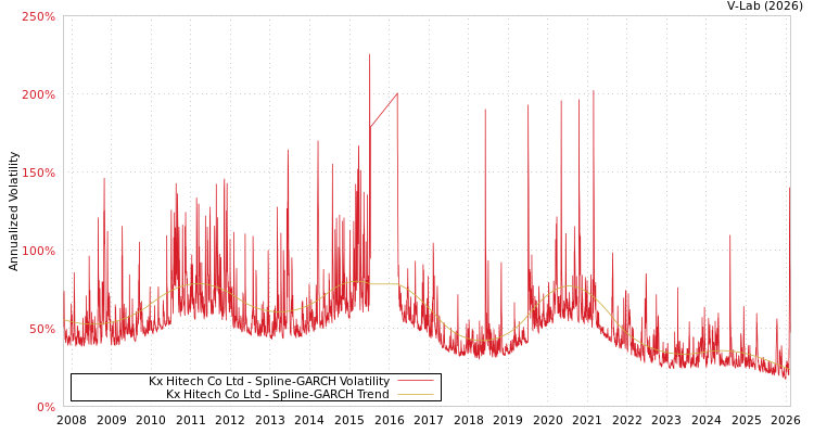 graph of Kx Hitech Co Ltd SGARCH