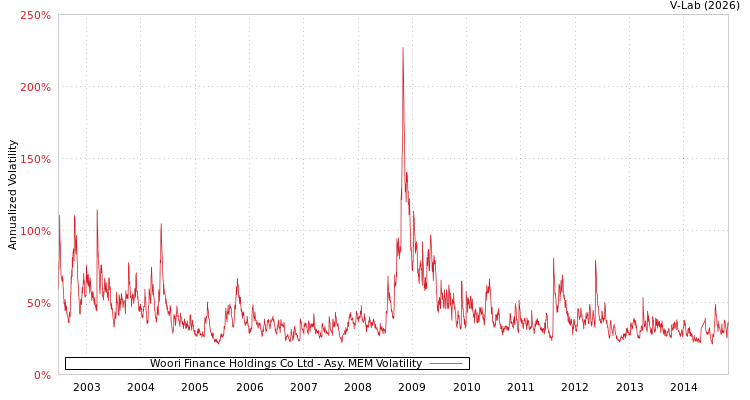 graph of Woori Finance Holdings Co Ltd AMEM