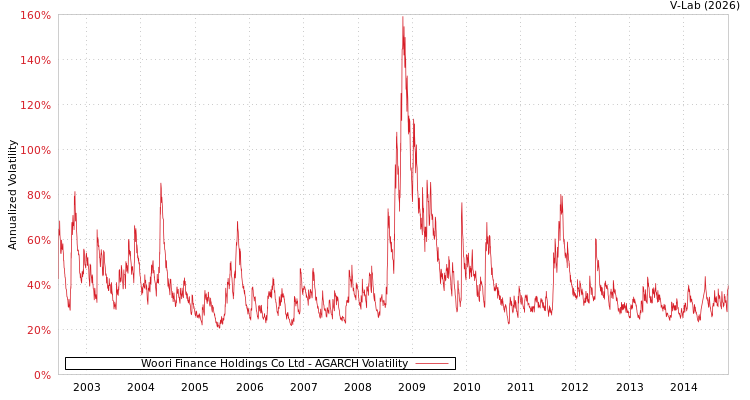 graph of Woori Finance Holdings Co Ltd AGARCH
